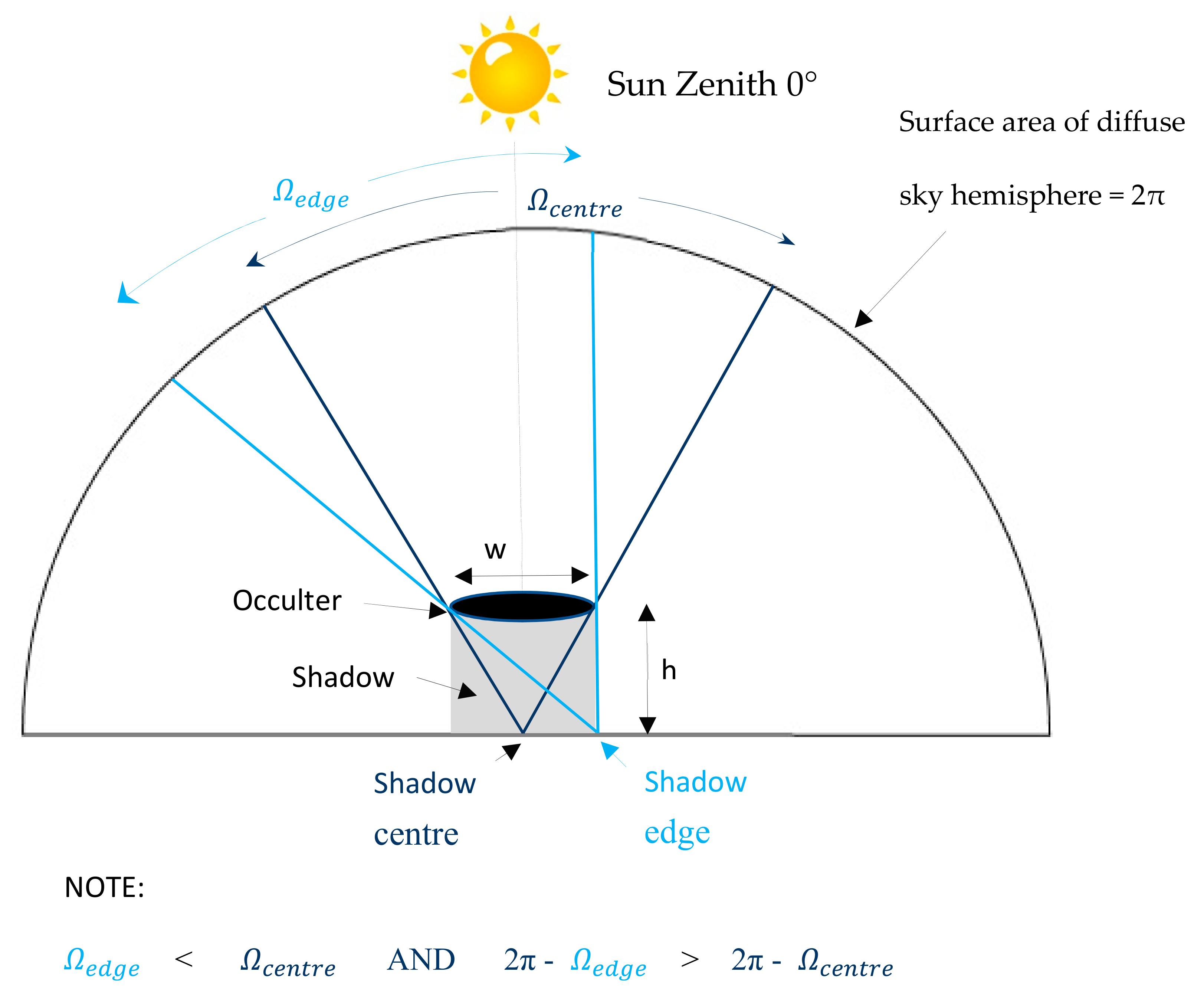 Remote Sensing Free FullText The Depths of Cast Shadow