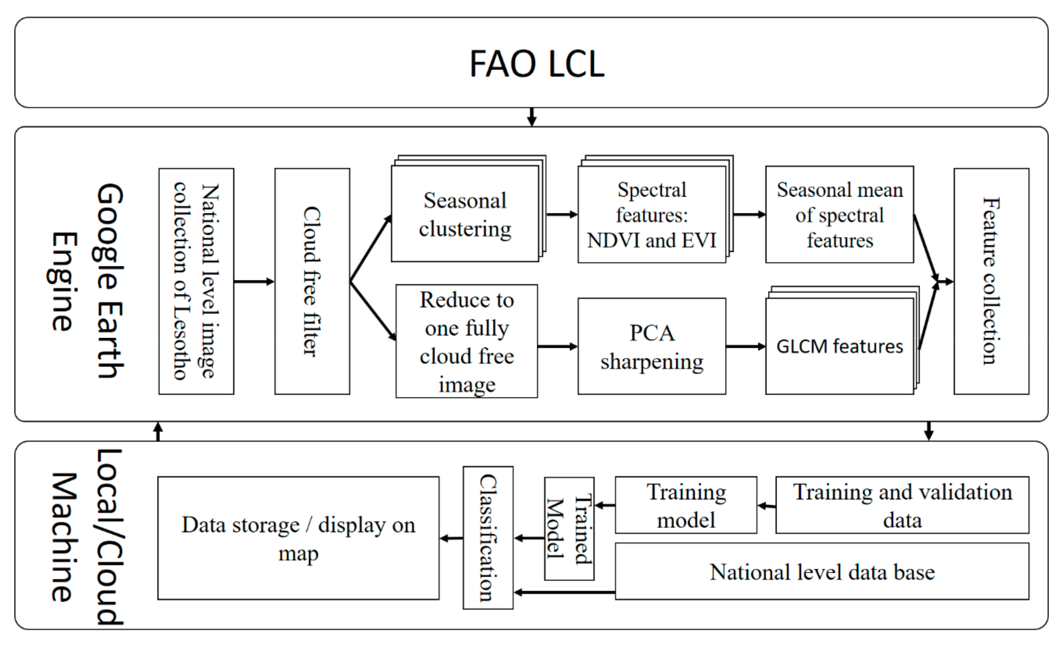 Remote Sensing | Free Full-Text | Integration of Machine Learning and ...