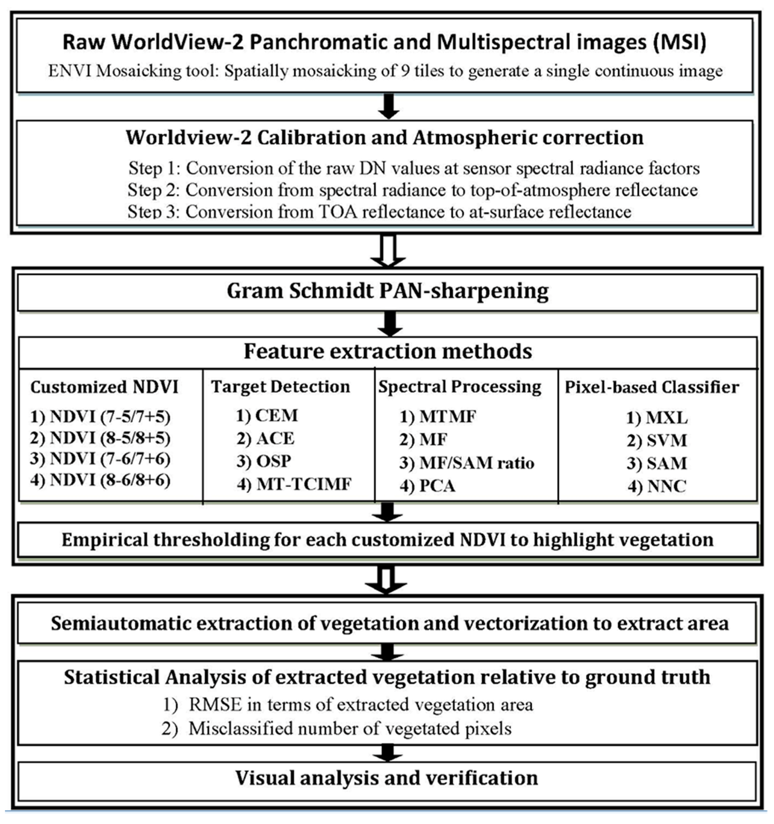 Remote Sensing Free Full Text Semiautomated Detection And Mapping Of Vegetation Distribution In The Antarctic Environment Using Spatial Spectral Characteristics Of Worldview 2 Imagery Html