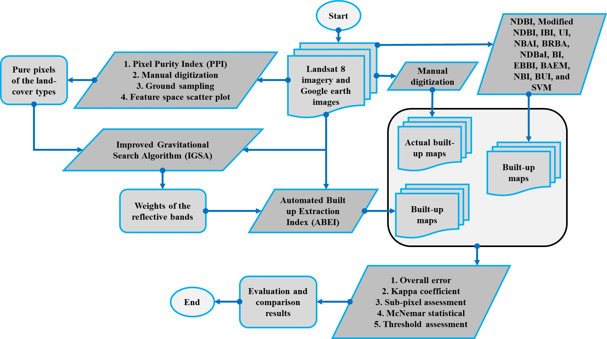 Remote Sensing Free Full Text Automated Built Up Extraction