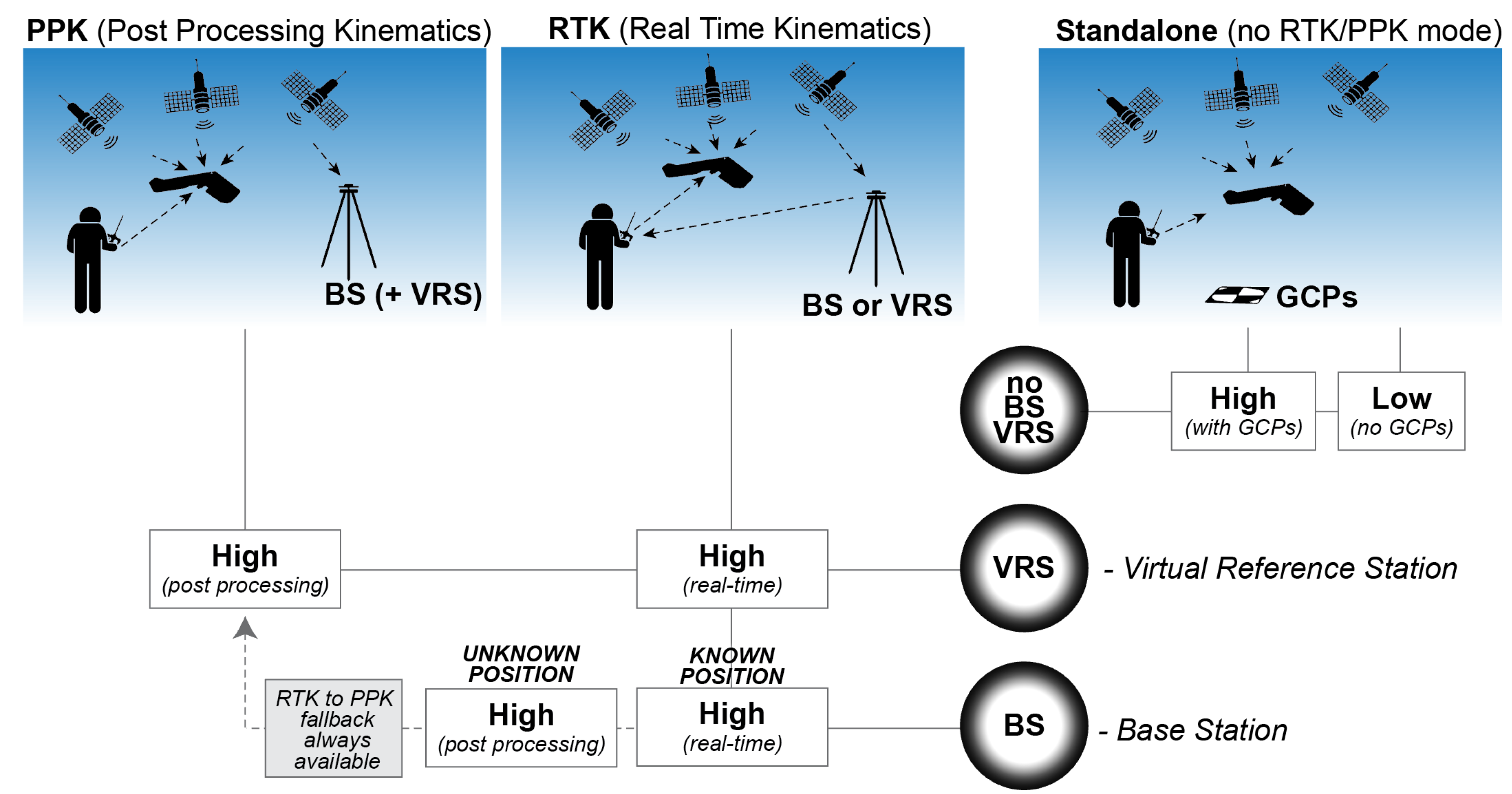 Post processing. Базовая станция RTK. RTK съемка. RTK режим. Съемка в режиме RTK.
