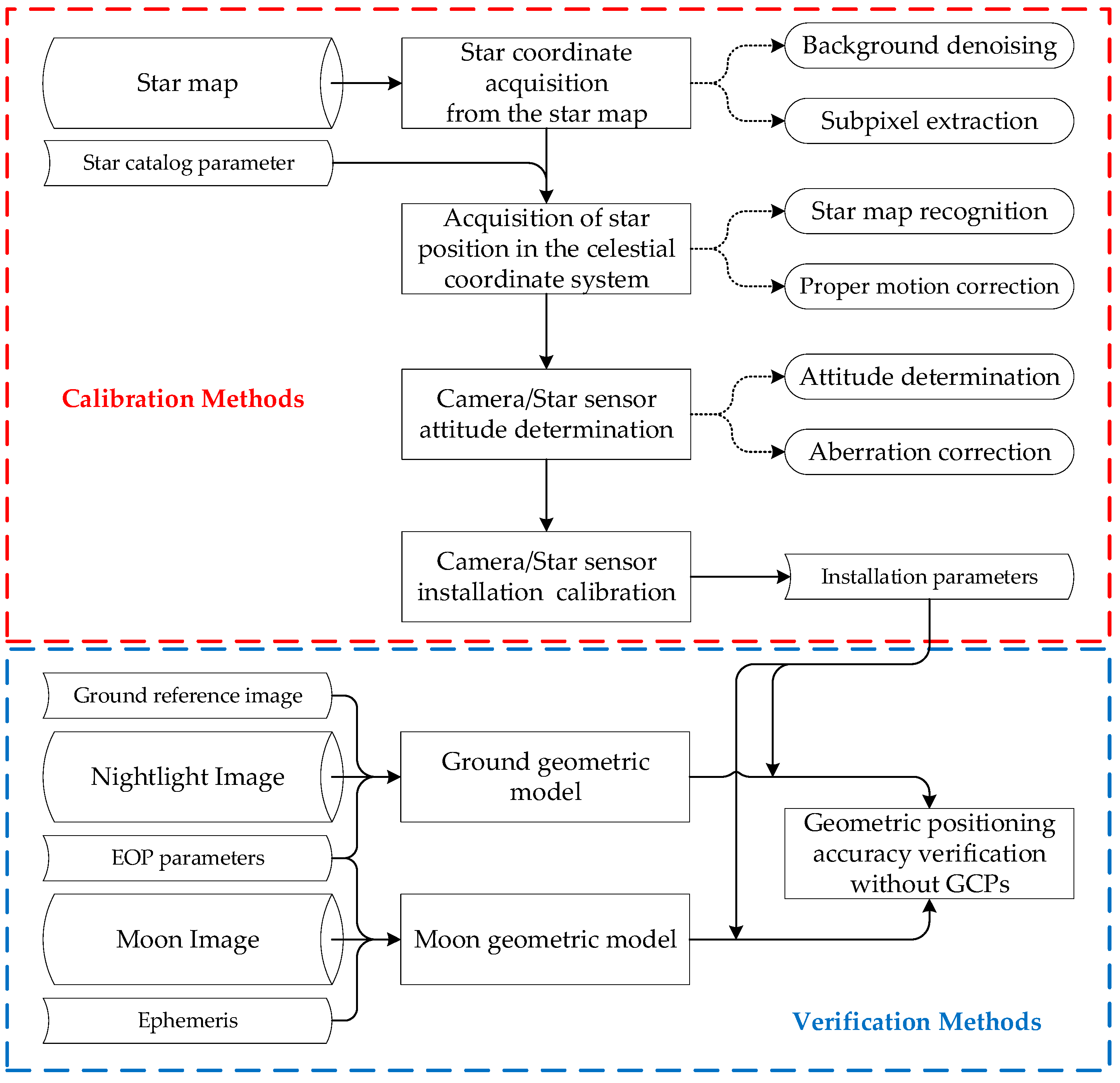 Calibration Flow Chart