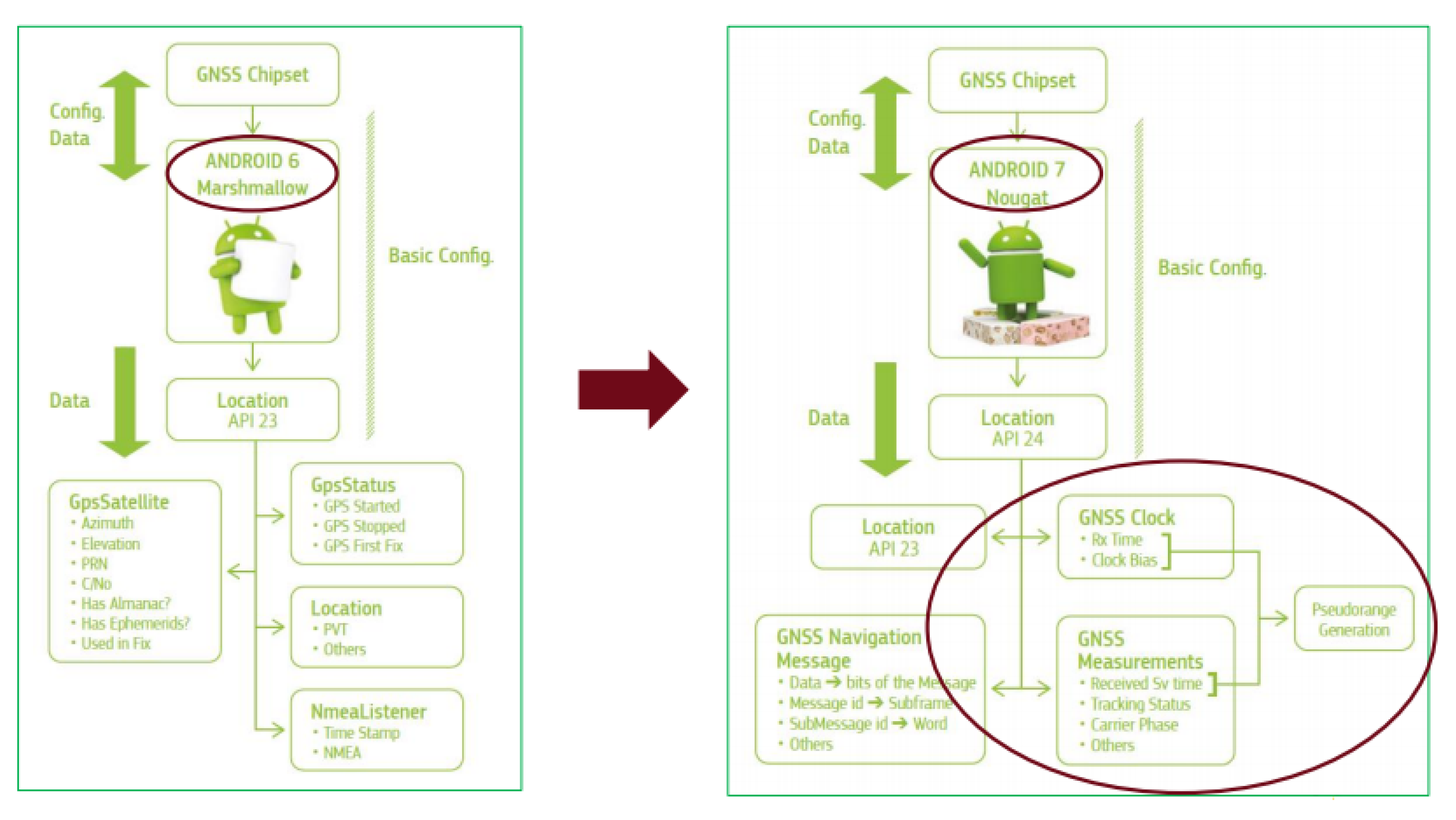 Общая схема GNSS. API план 23. GNSS no Fix GPS Test. Android API. Downloading local api