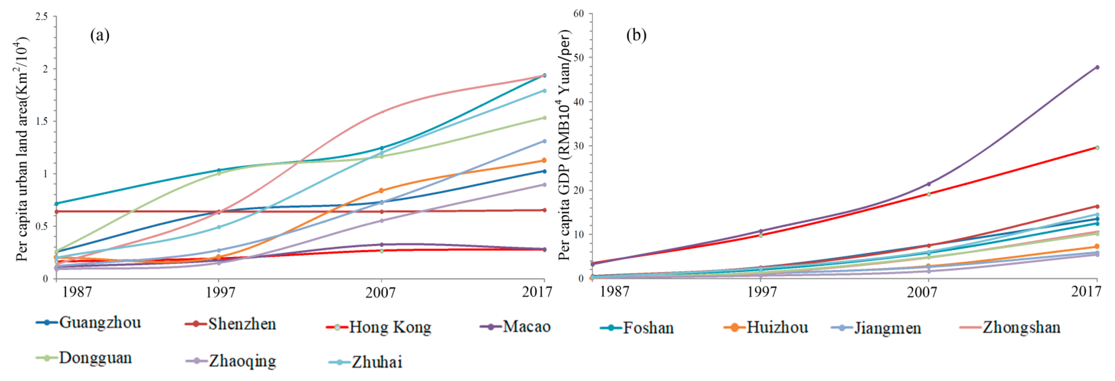 Shenzhen Population Growth Chart