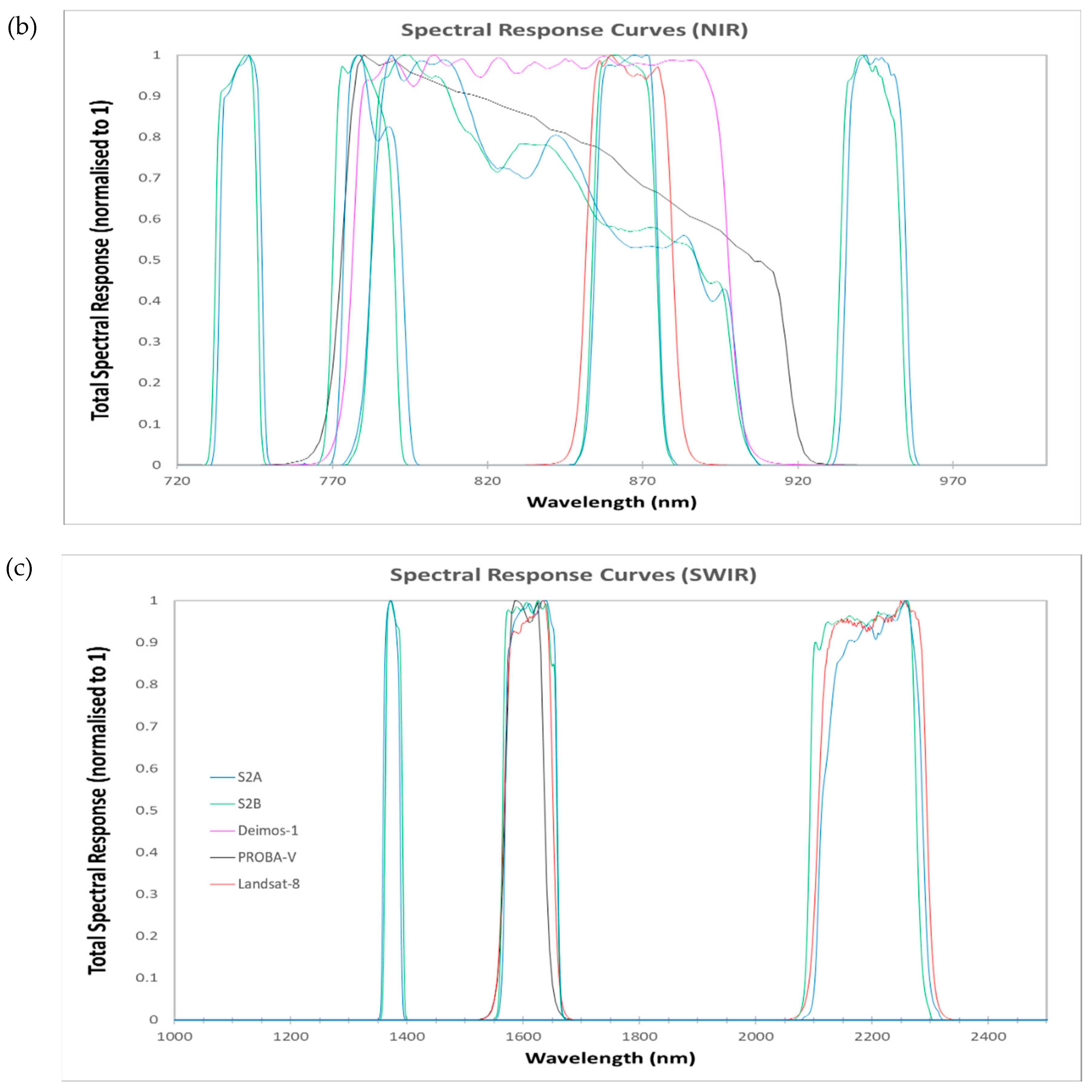 Remote Sensing Free Full Text Radiometric Top Of Atmosphere Reflectance Consistency Assessment For Landsat 8 Oli Sentinel 2 Msi Proba V And Deimos 1 Over Libya 4 And Radcalnet Calibration Sites Html Remote Sensing Free Full Text Radiometric Top Of Atmosphere Reflectance Consistency Assessment For Landsat 8 Oli Sentinel 2 Msi Proba V And Deimos 1 Over Libya 4 And Radcalnet Calibration Sites Html