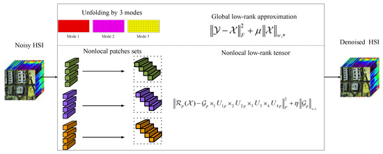 Hyperspectral Image Denoising Using Global Weighted Tensor Norm Minimum ...