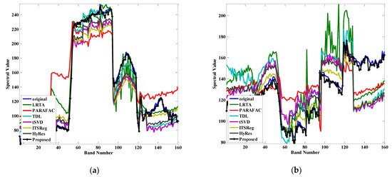 Hyperspectral Image Denoising Using Global Weighted Tensor Norm Minimum ...