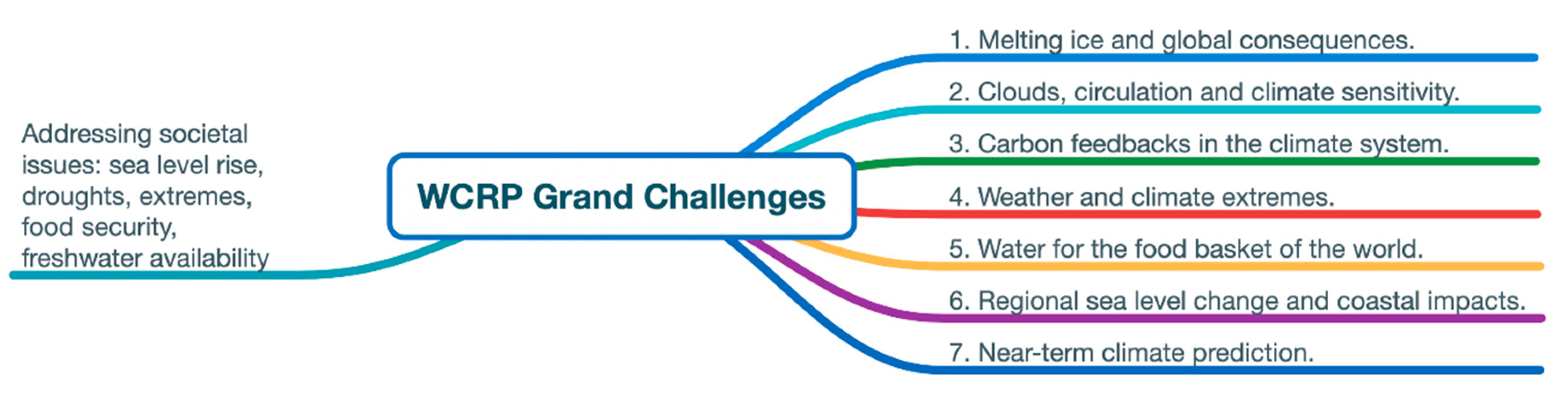 WCOM: The science scenario and objectives of a global water cycle