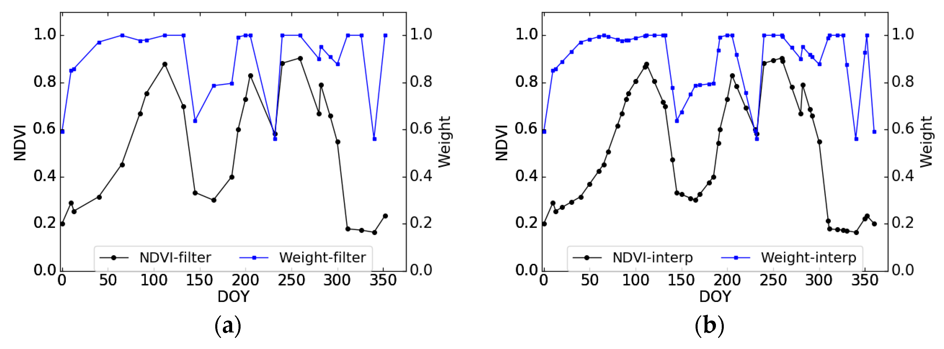 Remote Sensing | Free Full-Text | Weighted Double-Logistic Function ...
