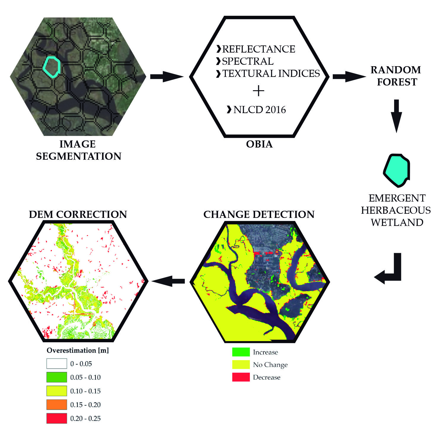 Remote Sensing Free Full Text Adjusting Emergent - 