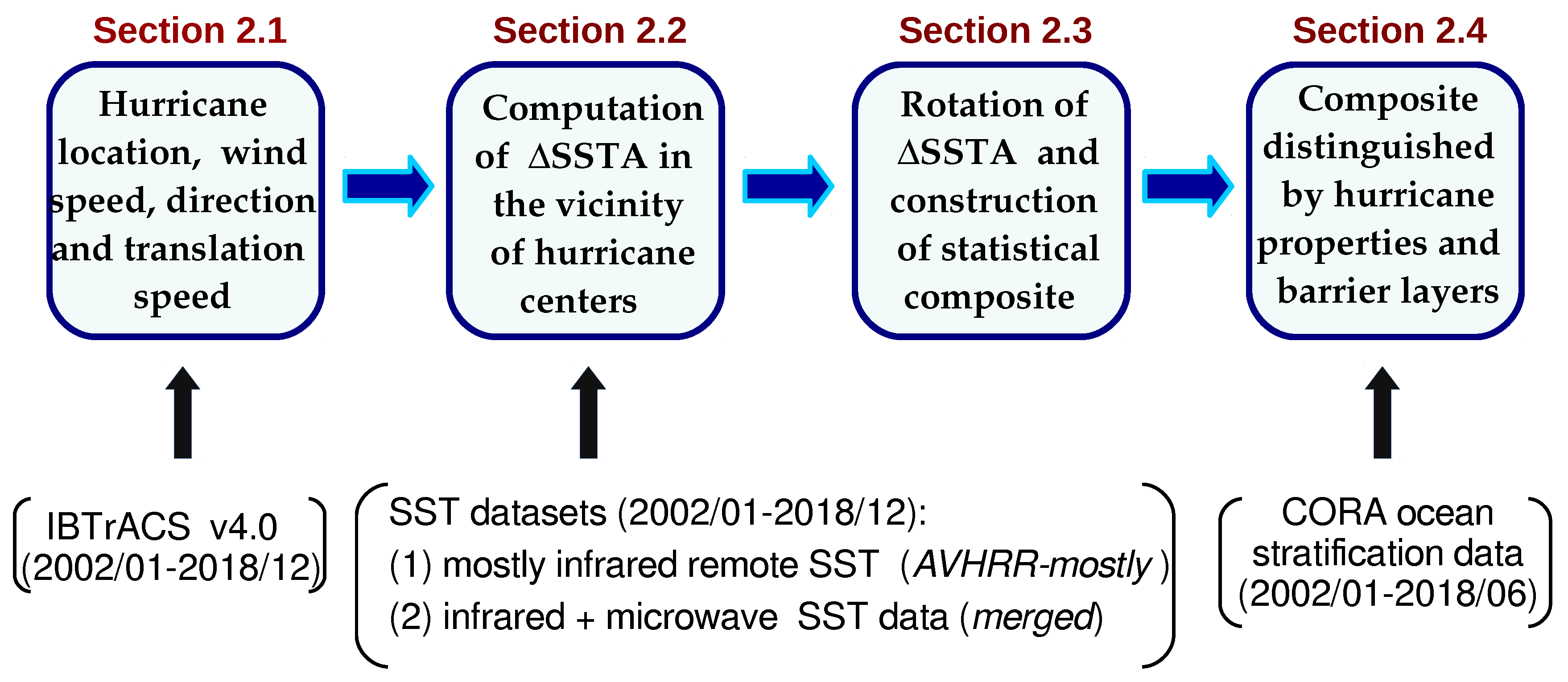 Sst Process Flow Chart