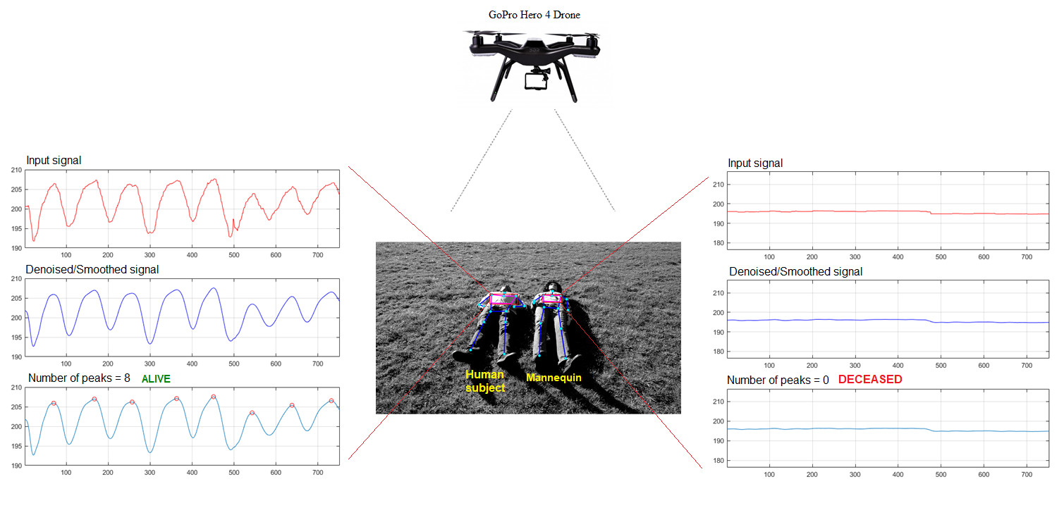 Remote Sensing Free FullText Life Signs Detector Using a Drone in