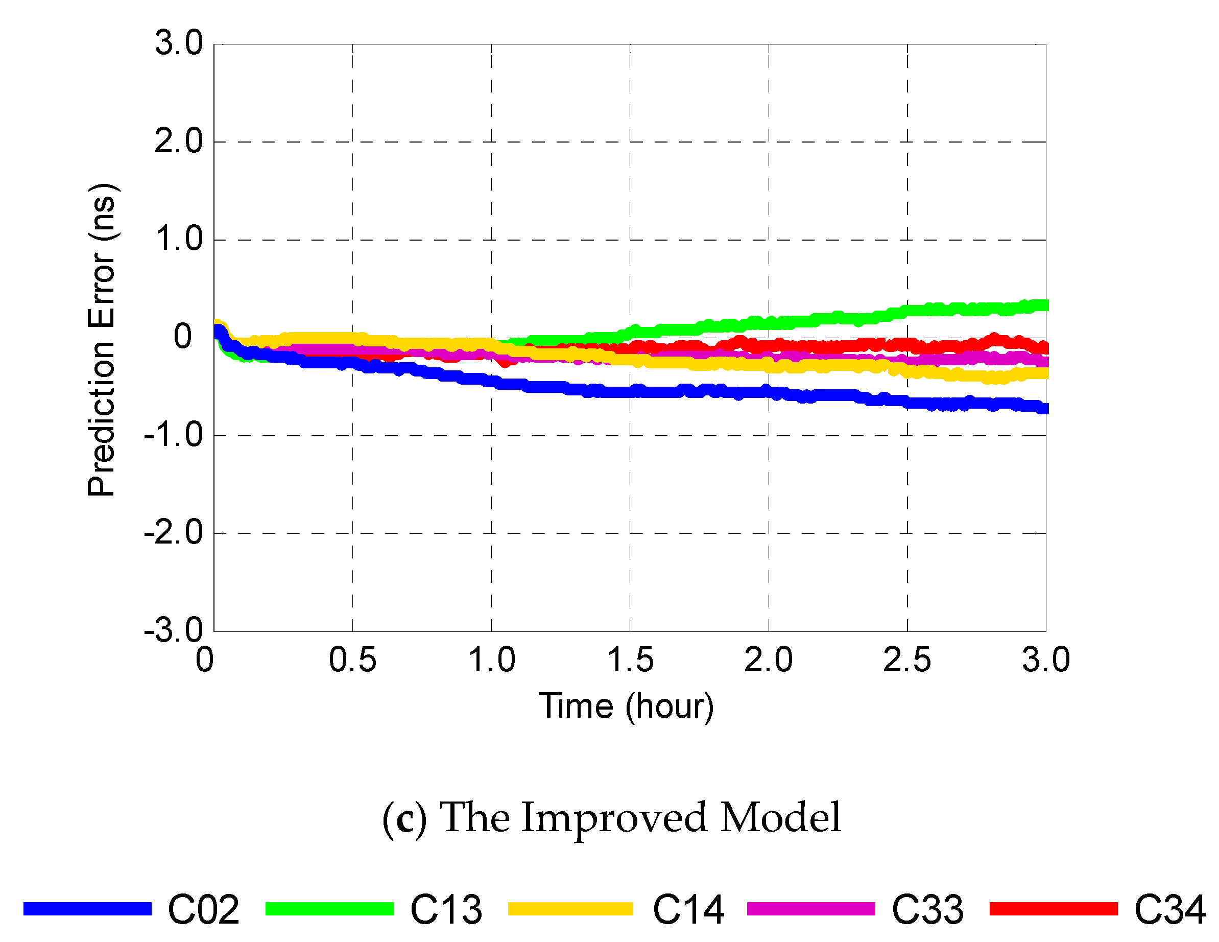 Remote Sensing Free FullText Improving Clock Prediction Algorithm for BDS2/3 Satellites