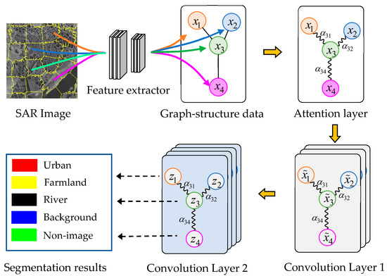 Remote Sensing Free Full Text Attention Graph Convolution Work For Image Segmentation In Big Sar Imagery Data Html