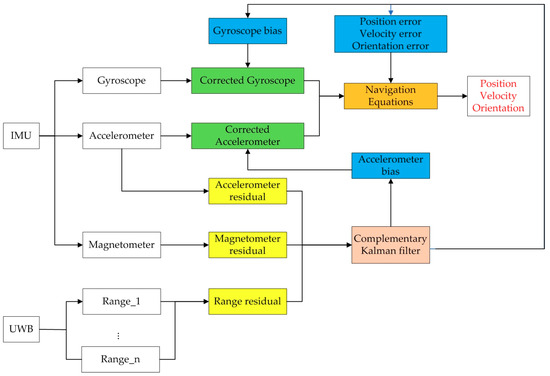 Remote Sensing | Free Full-Text | An Adaptive UWB/MEMS-IMU Complementary Kalman Filter for Indoor Location in NLOS Environment | HTML Remote Sensing | Free Full-Text | An Adaptive UWB/MEMS-IMU Complementary Kalman Filter for Indoor Location in NLOS Environment | HTML