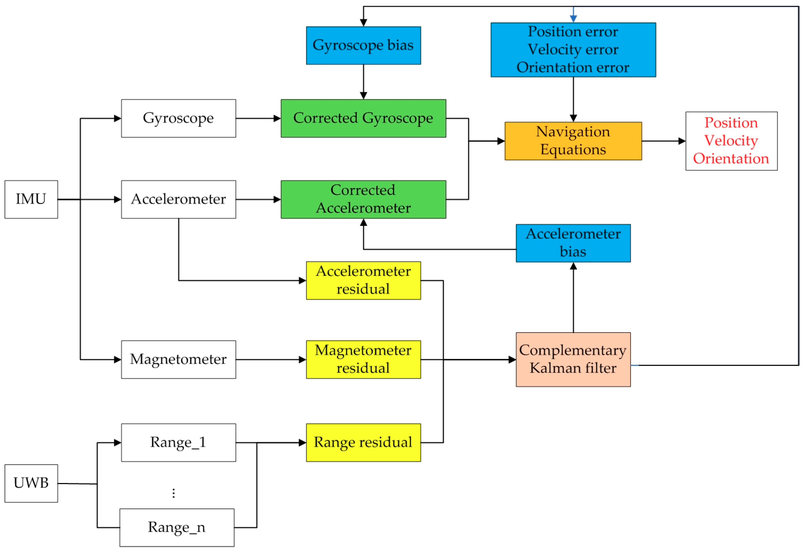 Kalman filter sensor fusion imu