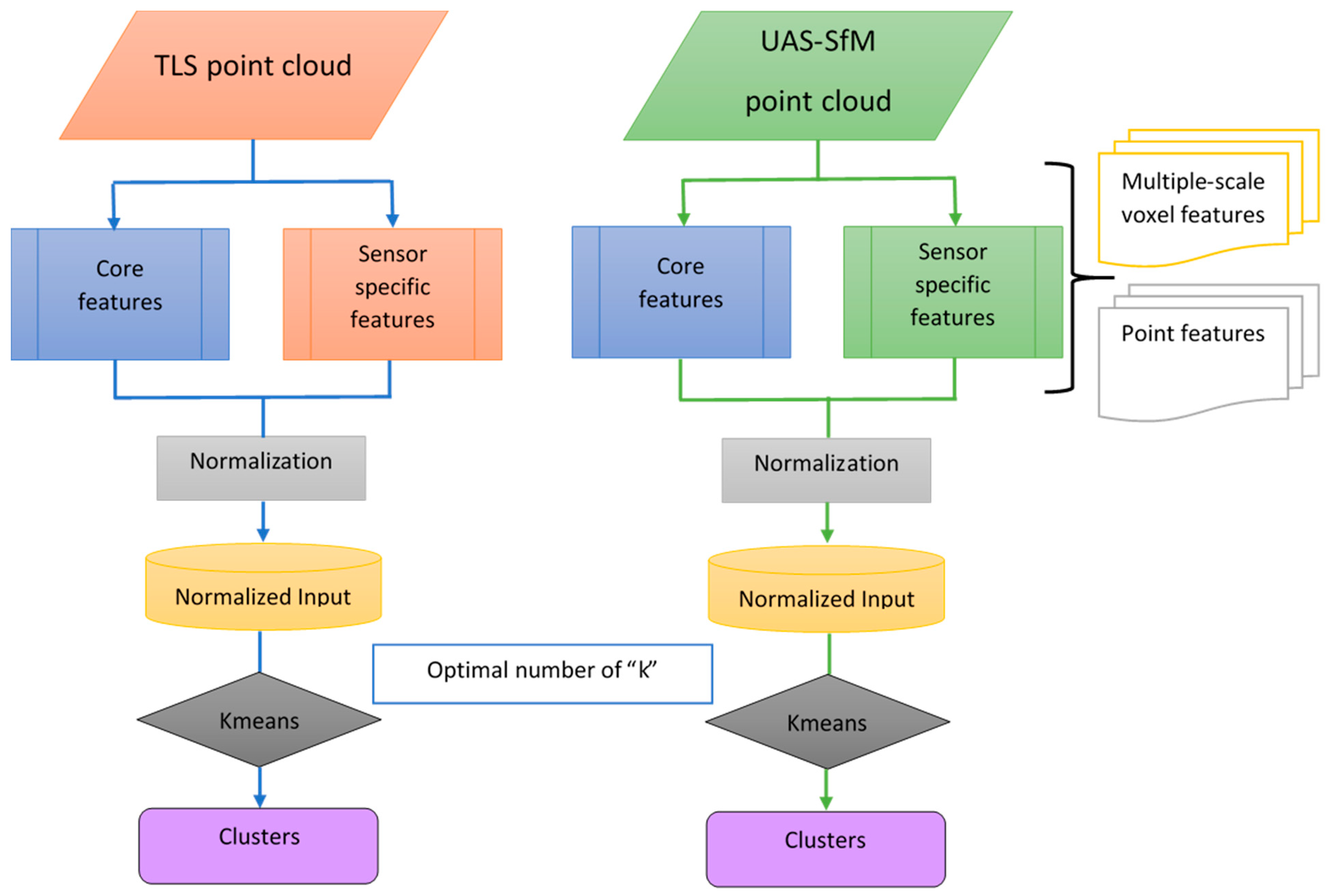 Remote Sensing Free Full Text Unsupervised Clustering Of