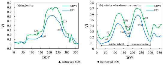 The Optimal Threshold and Vegetation Index Time Series for