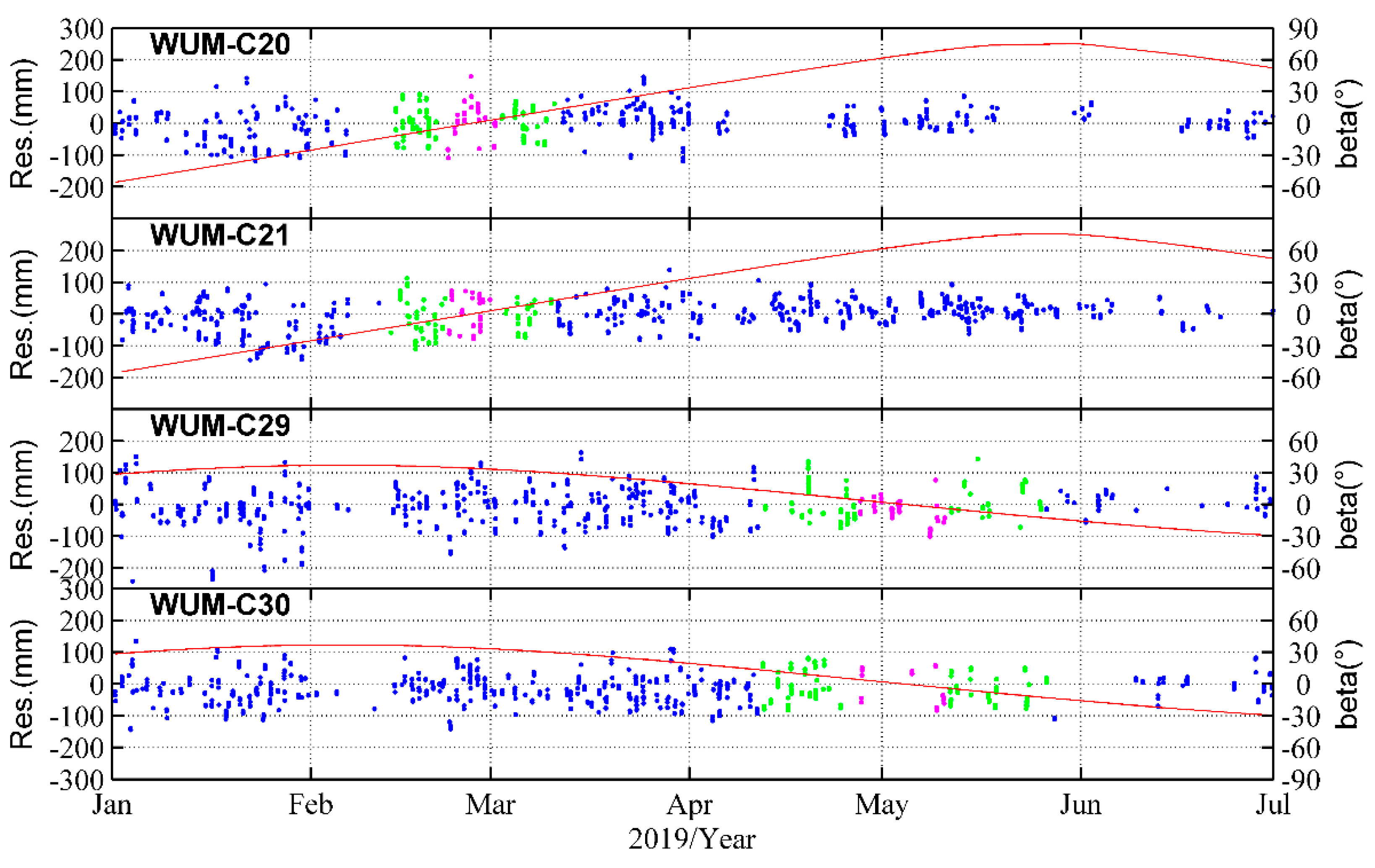 Satellite Orbital Arc Chart