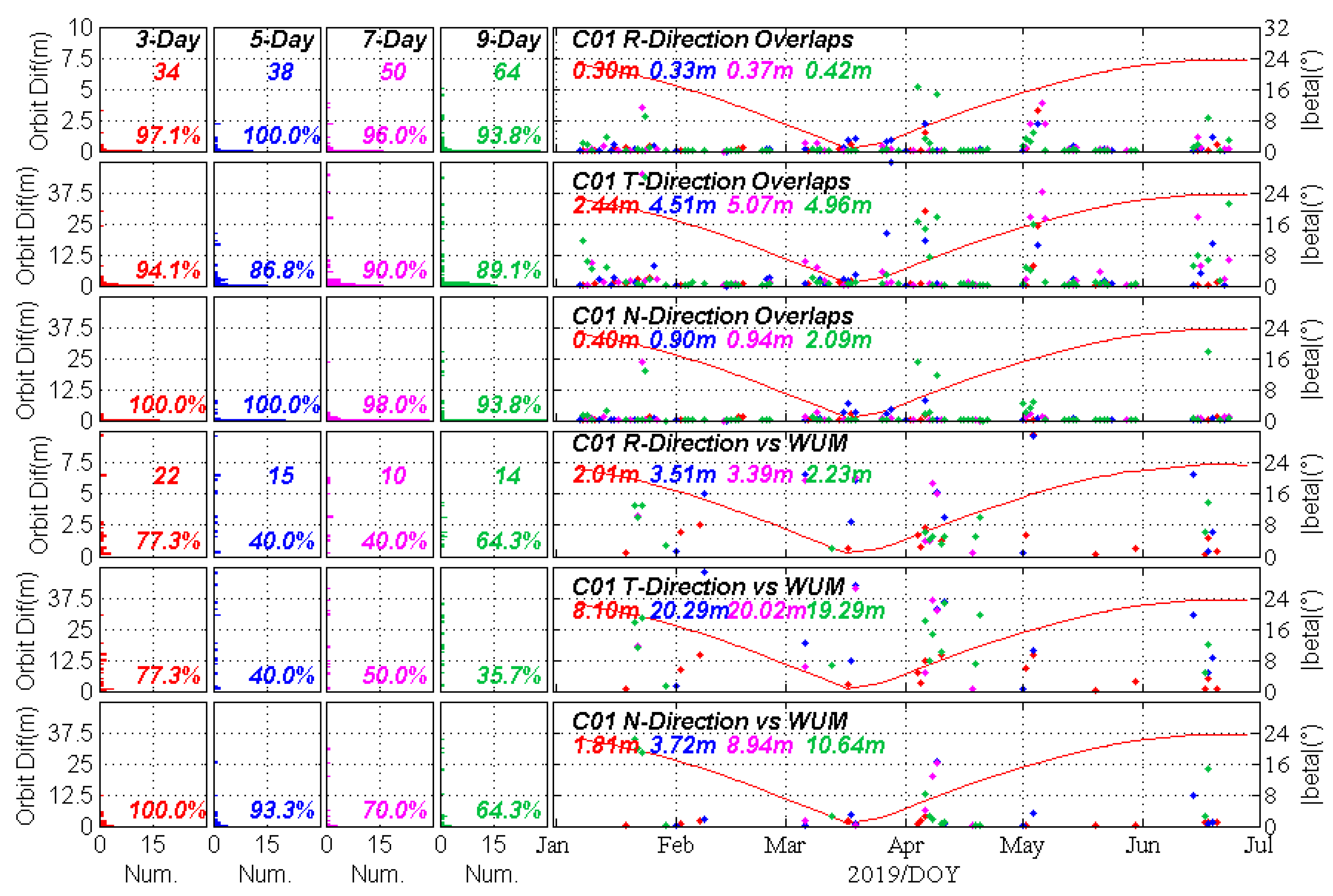 Satellite Orbital Arc Chart