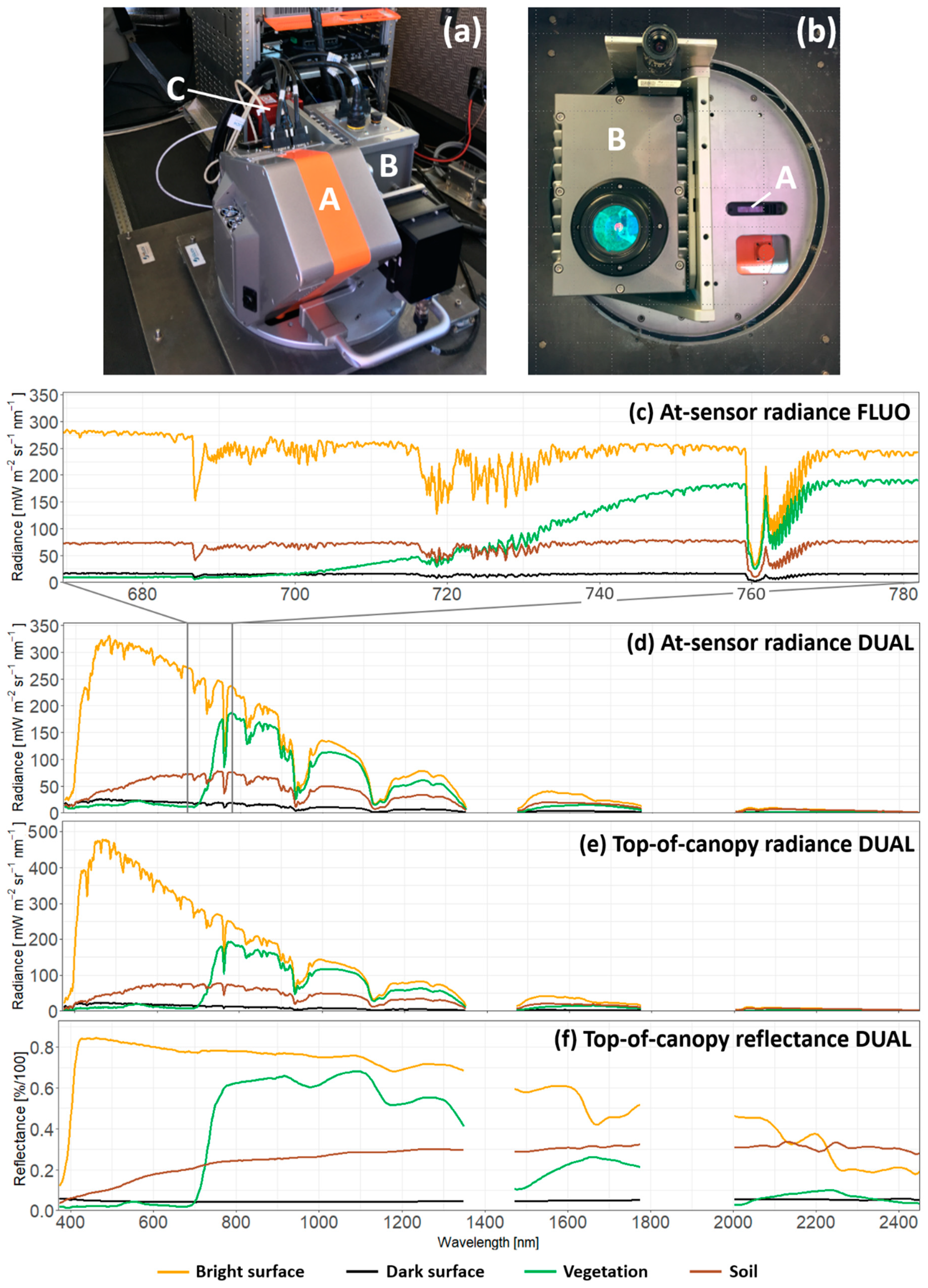 Remote Sensing Free Full Text The High Performance Airborne Imaging Spectrometer Hyplant From Raw Images To Top Of Canopy Reflectance And Fluorescence Products Introduction Of An Automatized Processing Chain Html