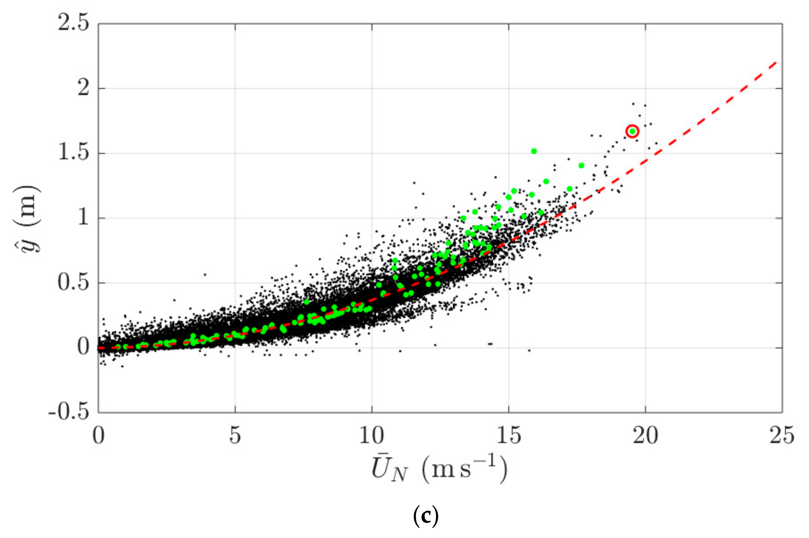 Remote Sensing Free Full Text Application Of Geoshm System In Monitoring Extreme Wind Events At The Forth Road Bridge Html