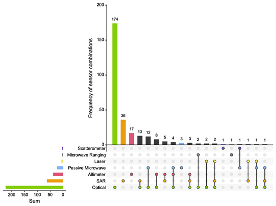 A Review of Earth Observation-Based Analyses for Major River