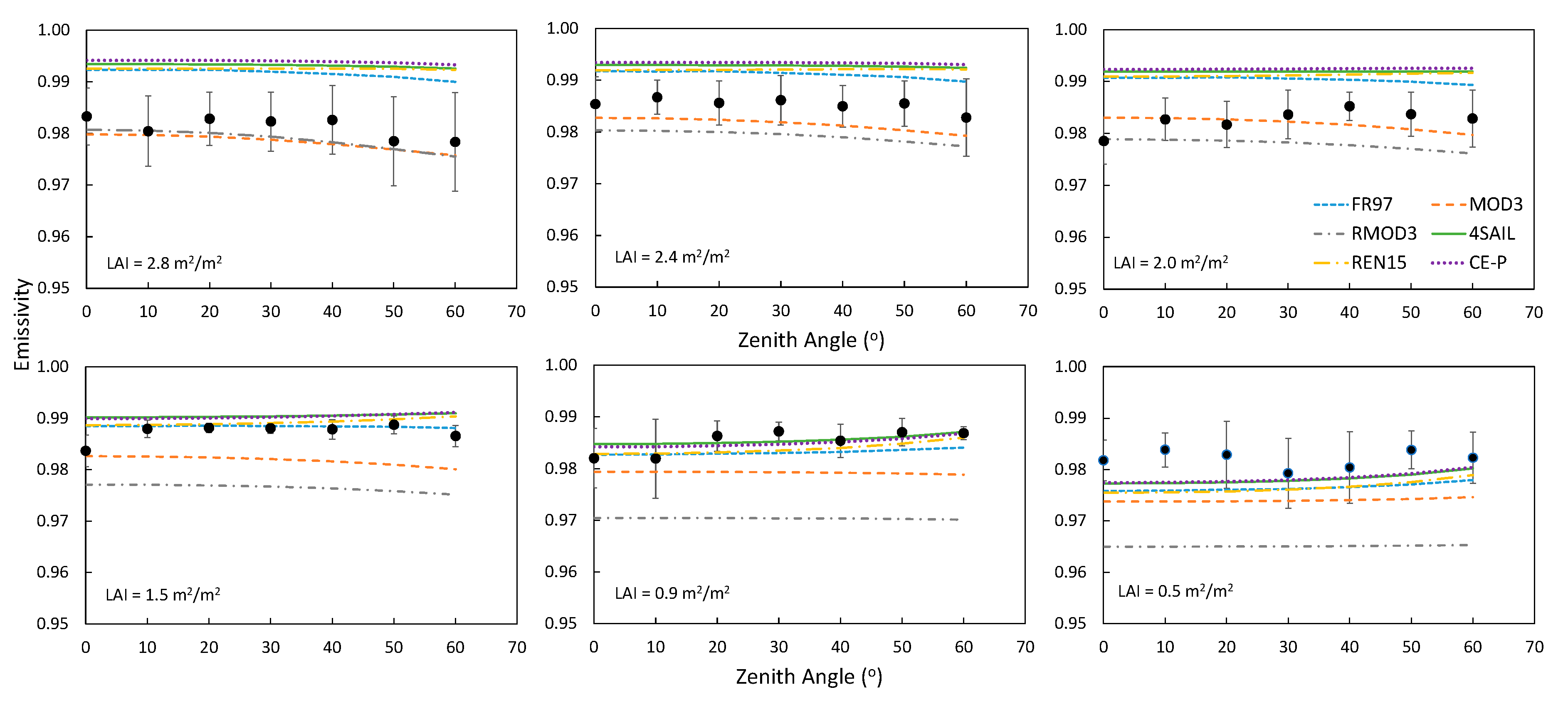 Remote Sensing Free FullText Evaluation of Six Directional Canopy Emissivity Models in the