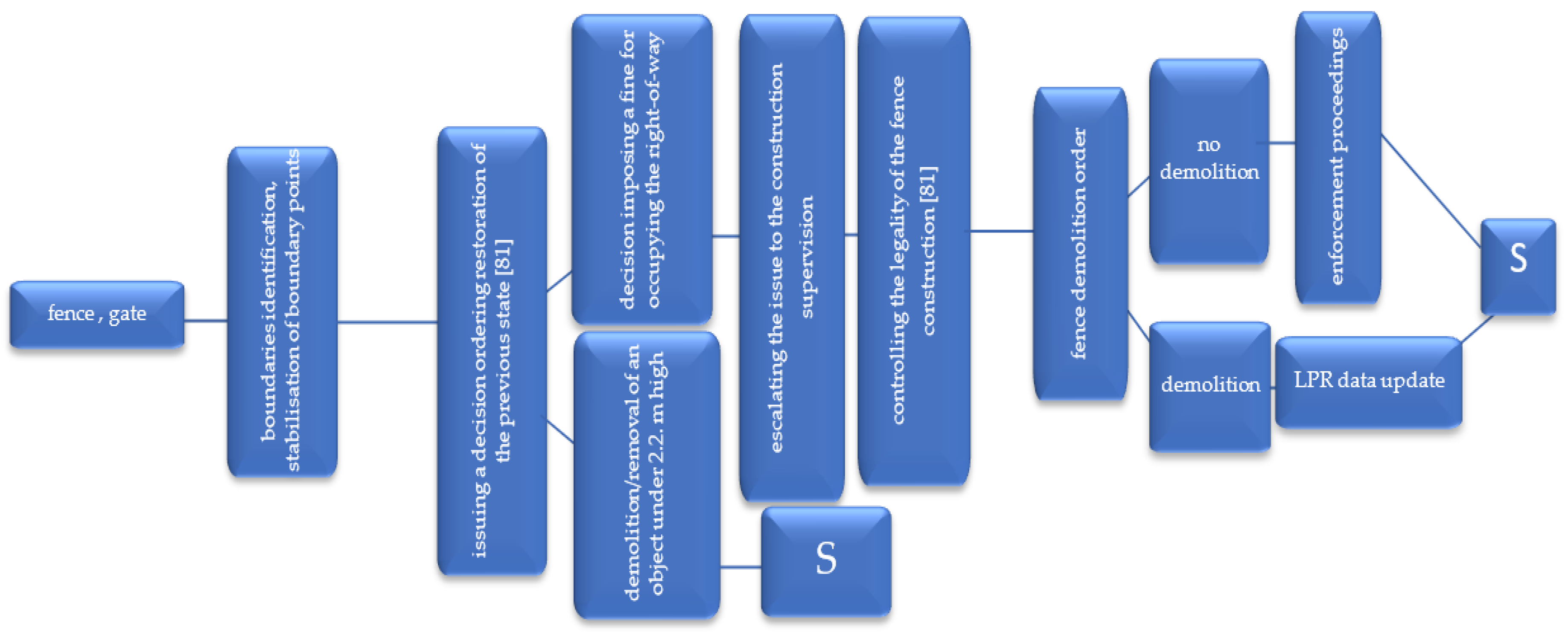 Remote Sensing Free Full Text Land Use Versus Land Cover Geo Analysis Of National Roads And Synchronisation Algorithms Html