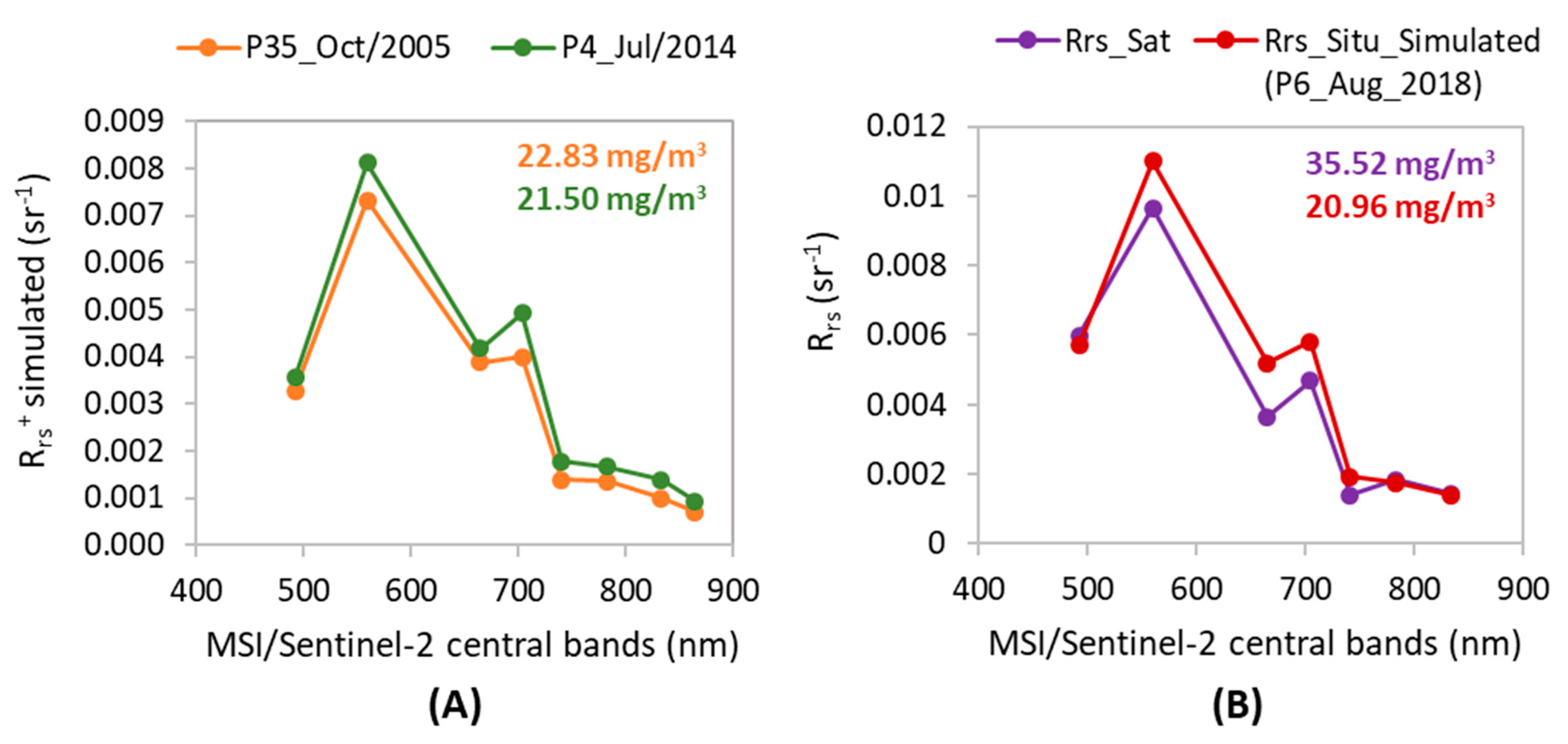 Remote Sensing Free Full Text Hybrid Chlorophyll A Algorithm For Assessing Trophic States Of A Tropical Brazilian Reservoir Based On Msi Sentinel 2 Data Html Remote Sensing Free Full Text Hybrid Chlorophyll A Algorithm For Assessing Trophic States Of A Tropical Brazilian Reservoir Based On Msi Sentinel 2 Data Html