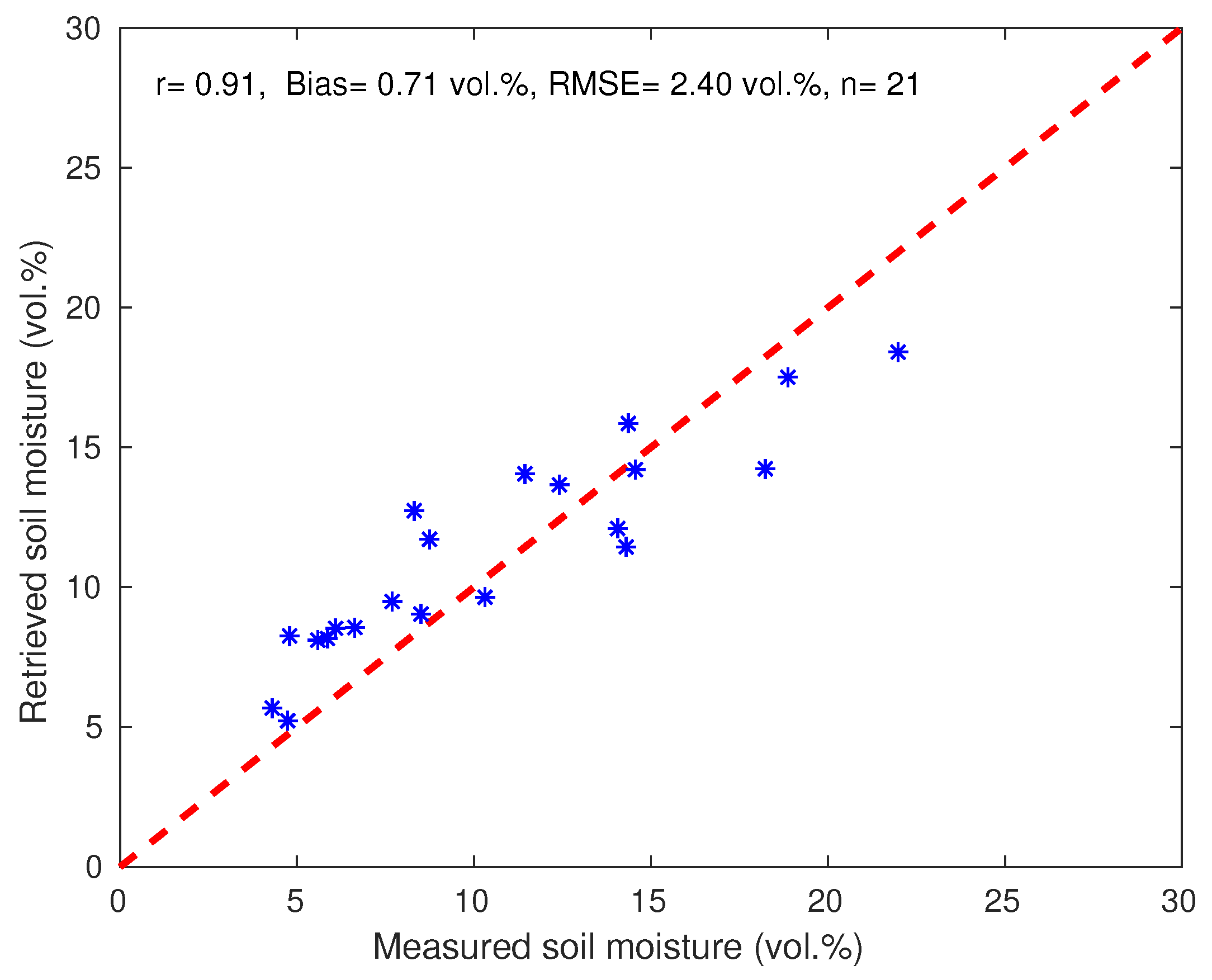 Remote Sensing Free Full Text Evaluation Of Backscattering Models And Support Vector Machine For The Retrieval Of Bare Soil Moisture From Sentinel 1 Data Html