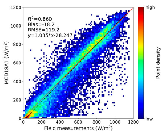 Remote Sensing | Free Full-Text | A New Set of MODIS Land Products ...
