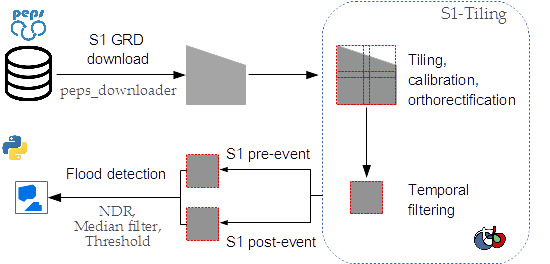 Remote Sensing