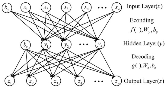 Feature Dimension Reduction Using Stacked Sparse Auto-Encoders for Crop ...