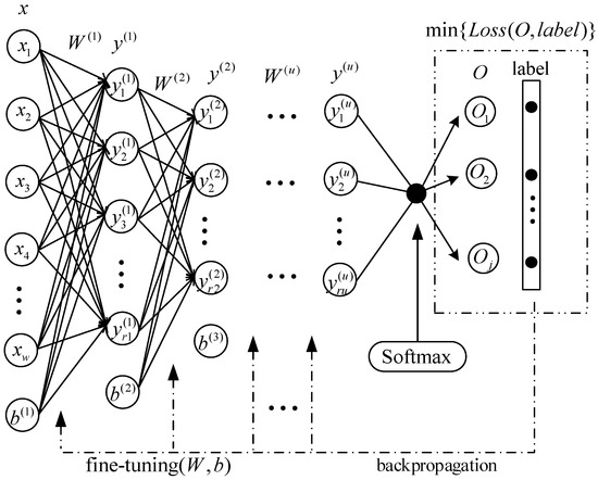 Feature Dimension Reduction Using Stacked Sparse Auto-Encoders for Crop ...