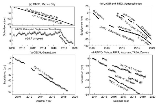 GOM20: A Stable Geodetic Reference Frame for Subsidence GOM20: A Stable Geodetic Reference Frame for Subsidence
