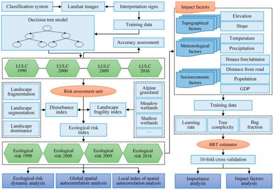 Remote Sensing | Free Full-Text | Ecological Risk Assessment and Impact ...