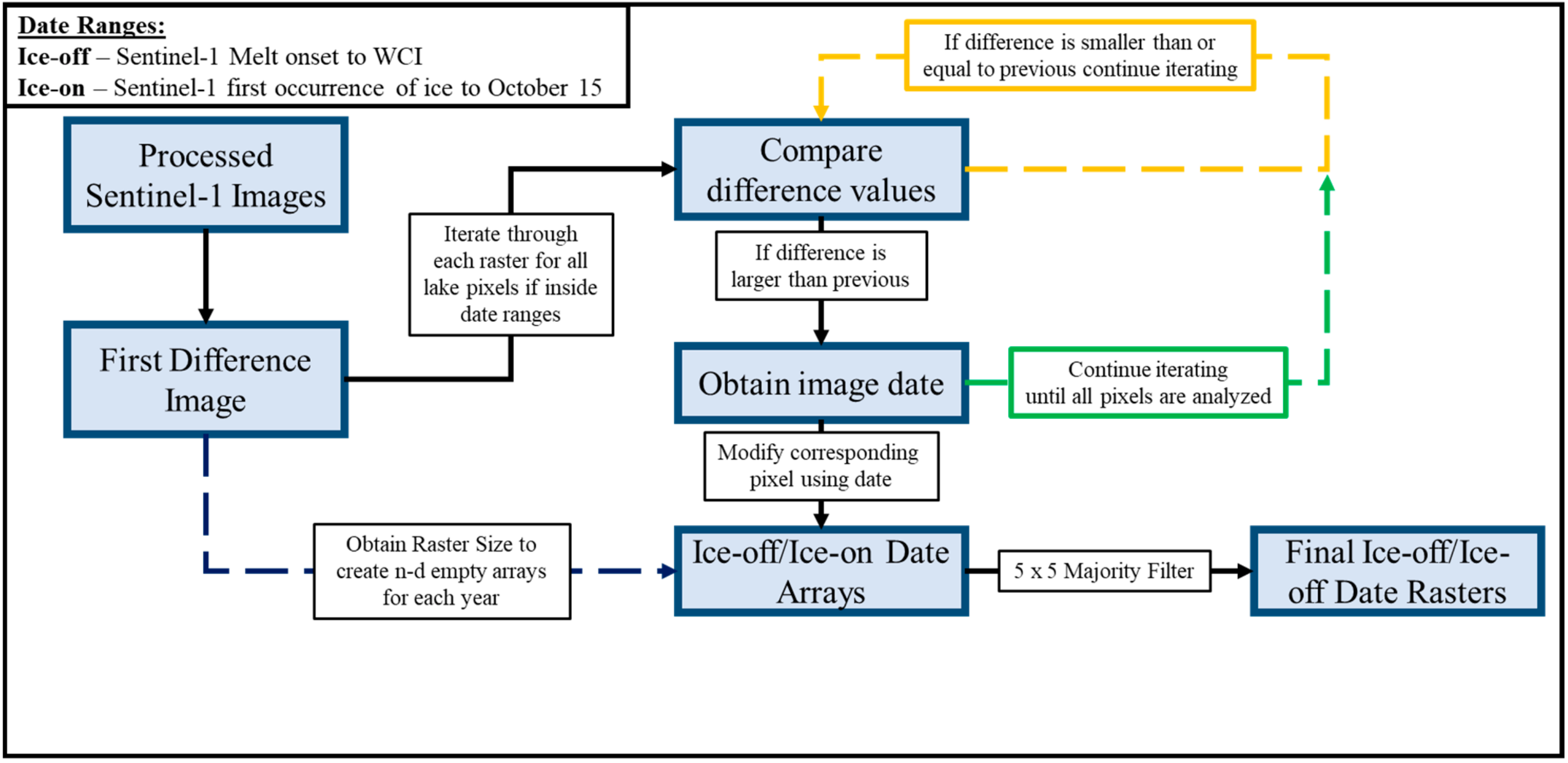 Remote Sensing Free Full Text Assessing The Performance Of Methods For Monitoring Ice Phenology Of The World S Largest High Arctic Lake Using High Density Time Series Analysis Of Sentinel 1 Data Html