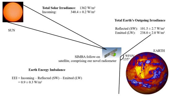 Kikkerland Solar Radiometer Measures Radiant Flux of Electromagnetic Radiation 