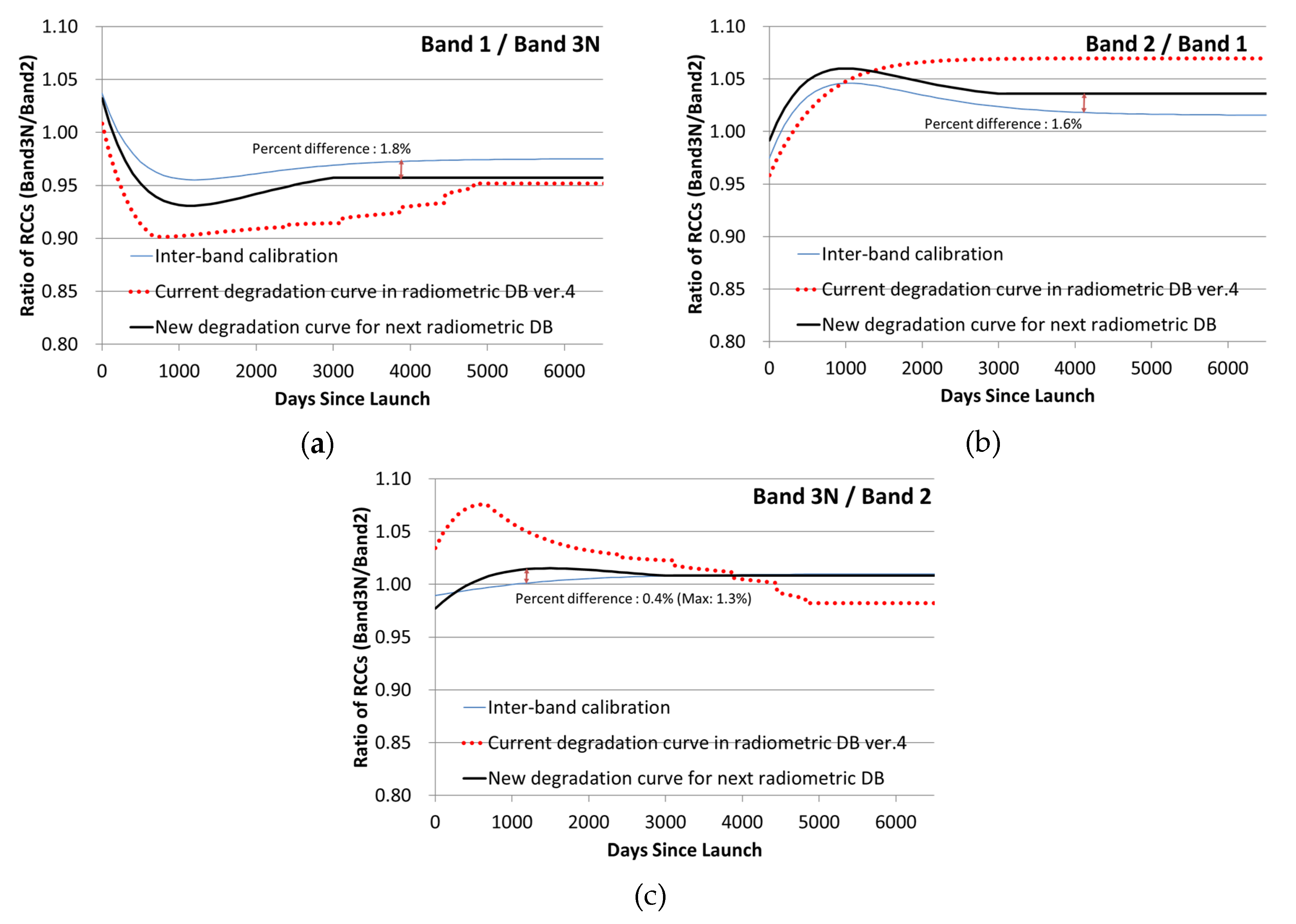 Remote Sensing Free Full Text Radiometric Degradation Curves For The Aster Vnir Processing Using Vicarious And Lunar Calibrations Html Remote Sensing Free Full Text Radiometric Degradation Curves For The Aster Vnir Processing Using Vicarious And Lunar Calibrations Html