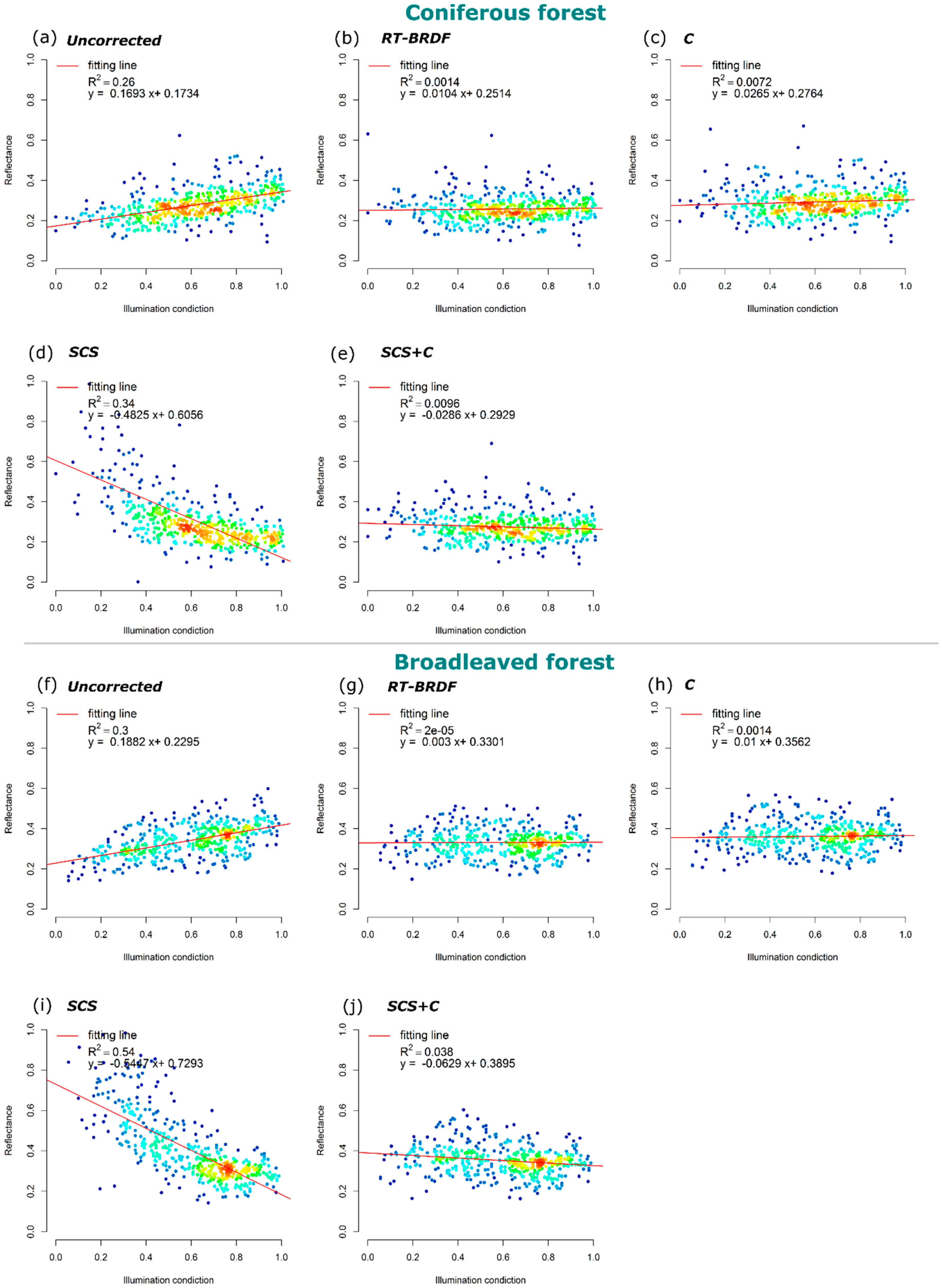 Remote Sensing Free Full Text A Kernel Driven Brdf Approach To Correct Airborne Hyperspectral Imagery Over Forested Areas With Rugged Topography Html