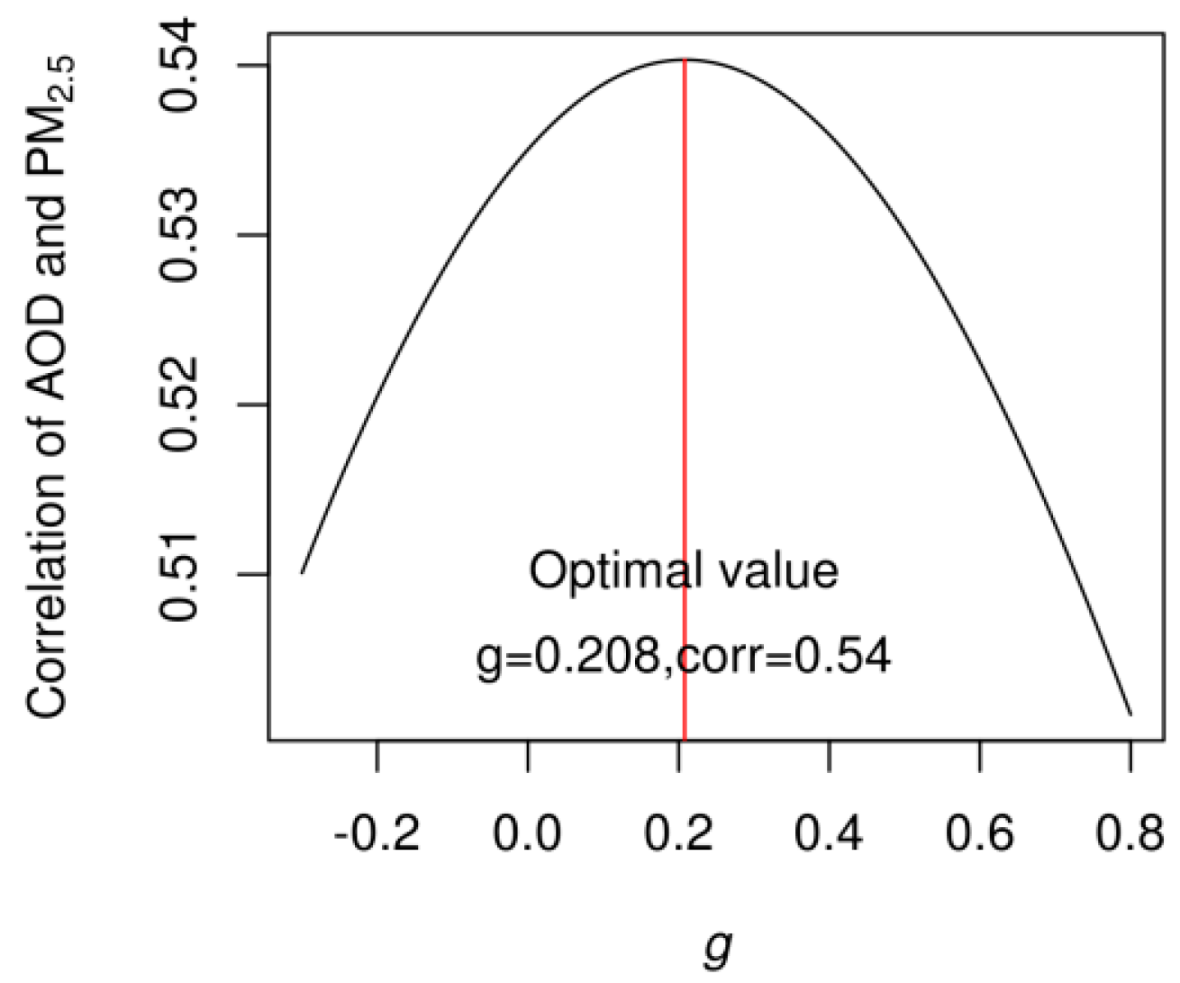 Optimal Inversion of Conversion Parameters from Satellite