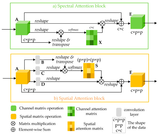 Classification of Hyperspectral Image Based on Double-Branch Dual ...