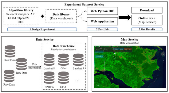 ScienceEarth: A Big Data Platform for Remote Sensing Data Processing