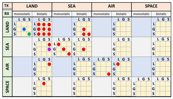 Bistatic and Stereoscopic Configurations for HF Radar