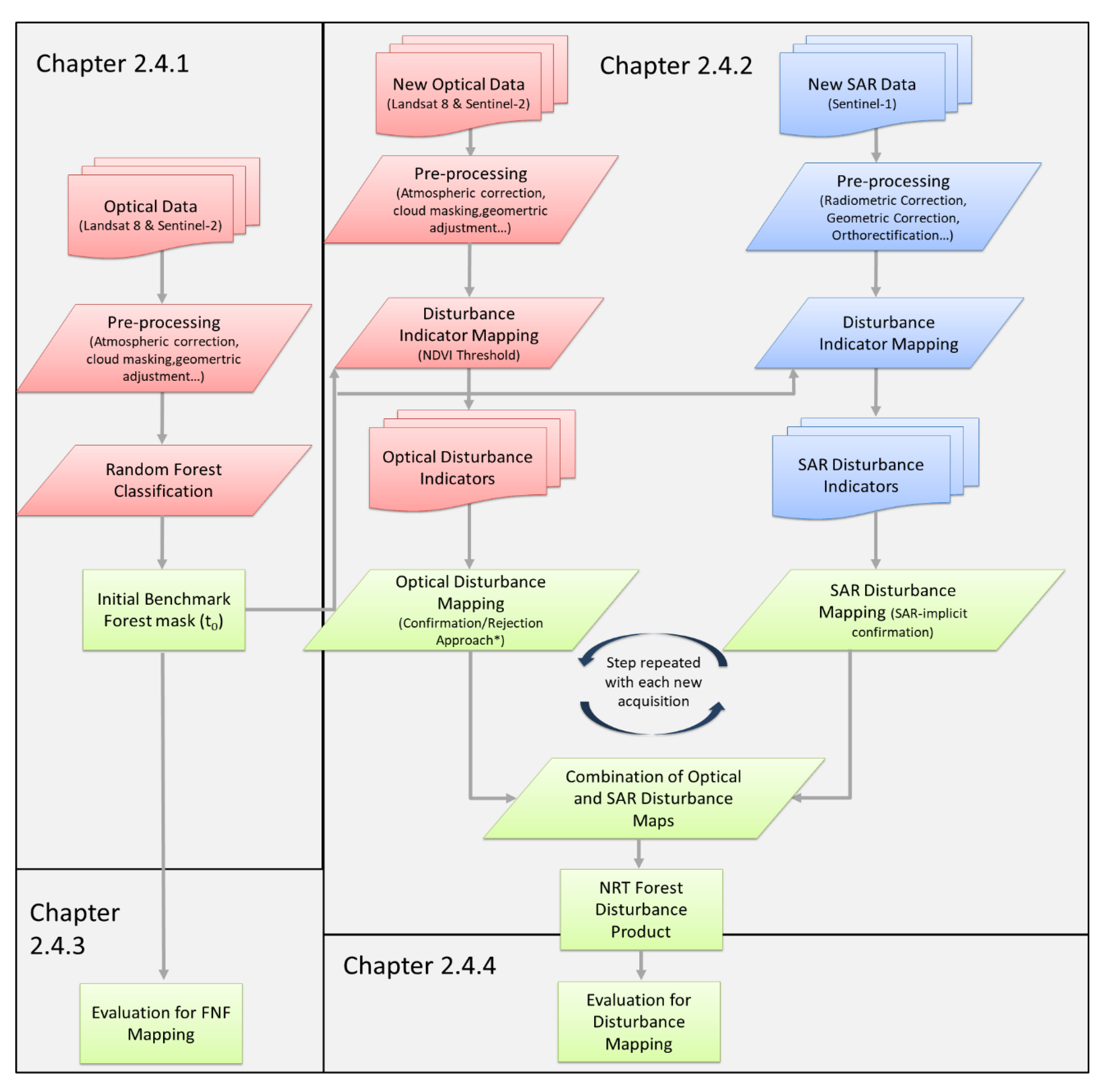Remote Sensing Free Full Text Use Of Sar And Optical Time Series For Tropical Forest Disturbance Mapping Html Remote Sensing Free Full Text Use Of Sar And Optical Time Series For Tropical Forest Disturbance Mapping Html