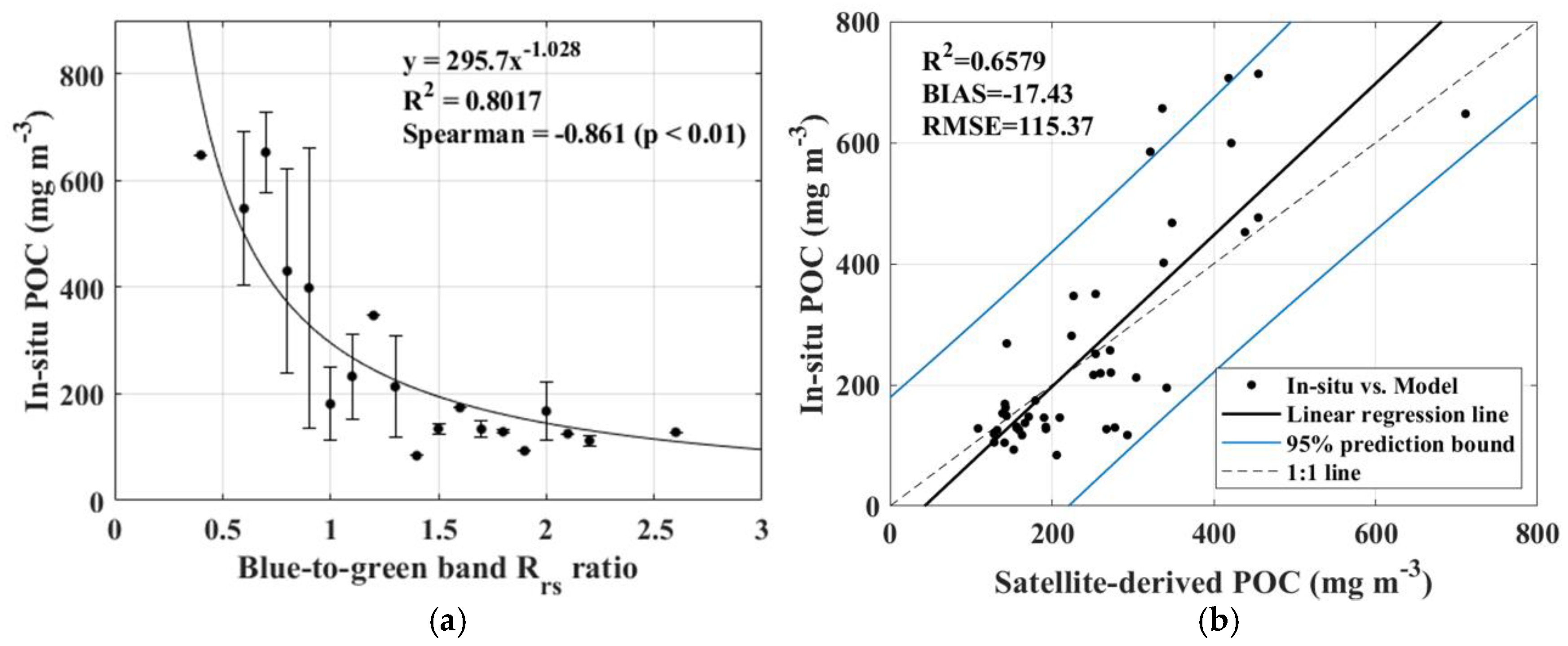 Remote Sensing Free Full Text Estimation Of The Particulate Organic Carbon To Chlorophyll A Ratio Using Modis Aqua In The East Japan Sea South Korea Html