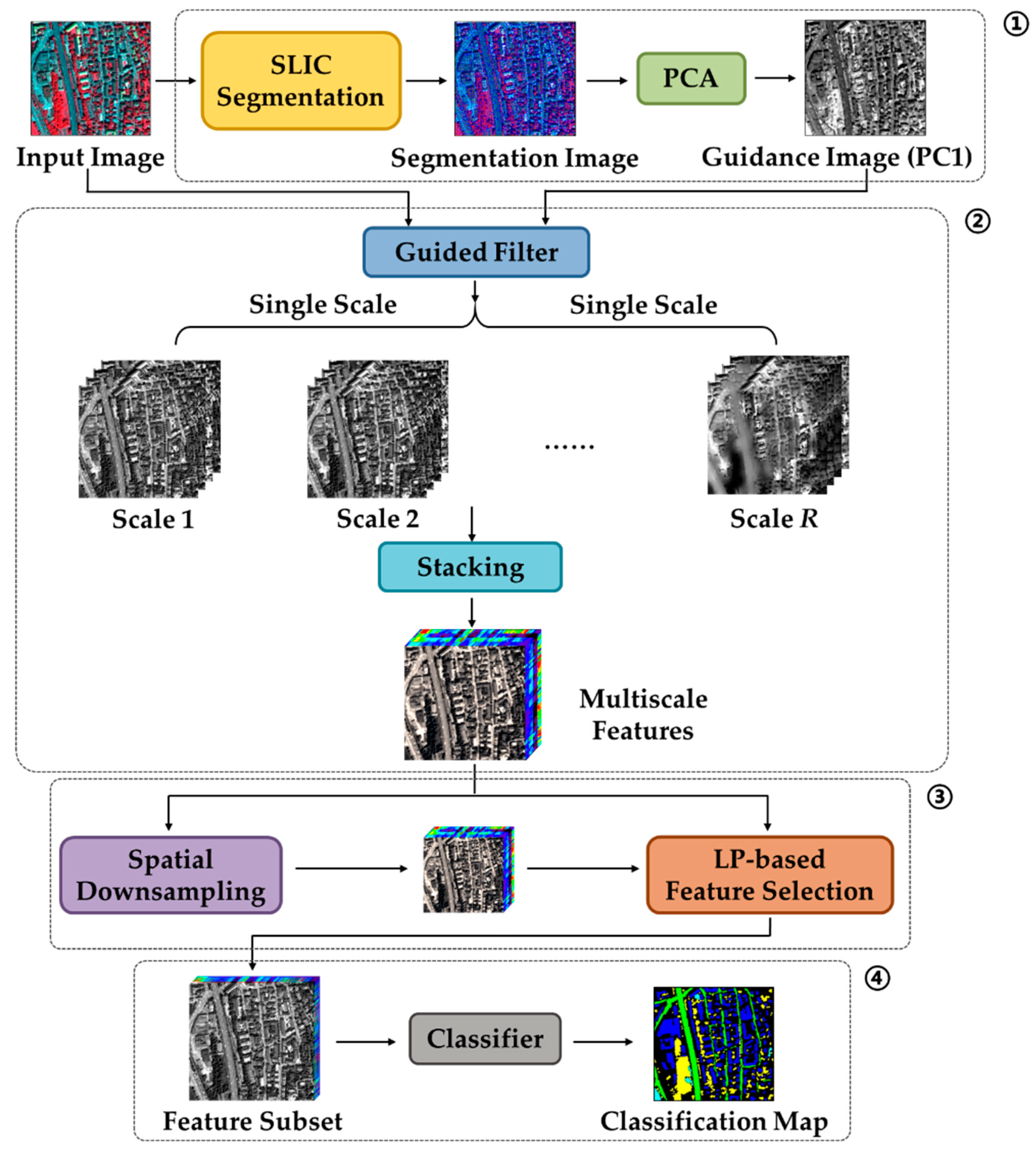 Guided filters. Scale Issues in Remote Sensing. Image Partition Fuzzy Superpixel.