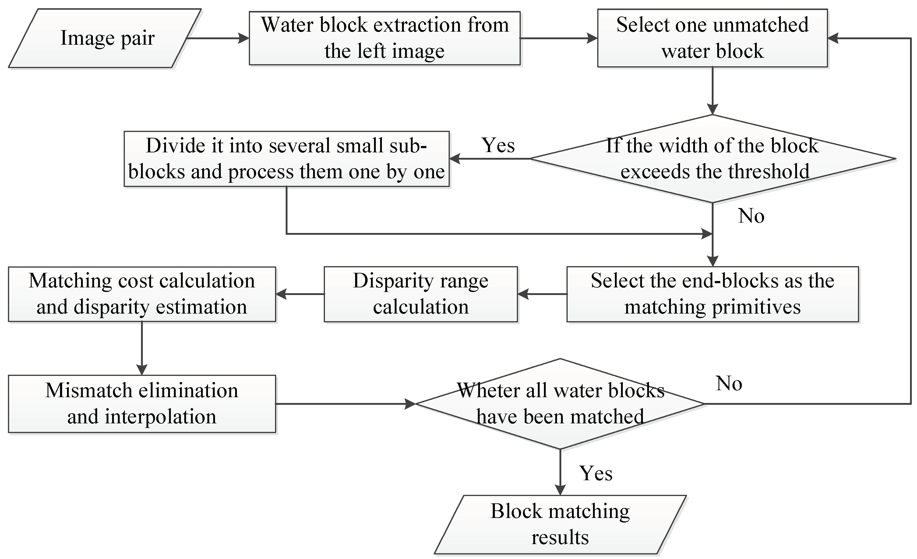 A Novel Stereo Matching Algorithm for Digital Surface Model (DSM ...