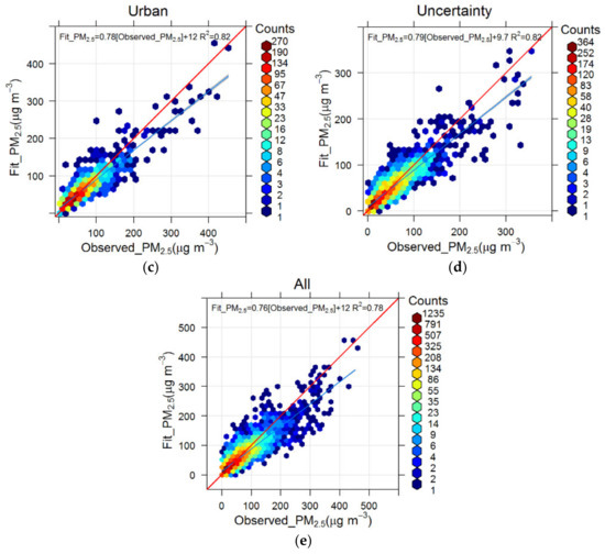 Estimating Ground-Level Particulate Matter in Five Regions